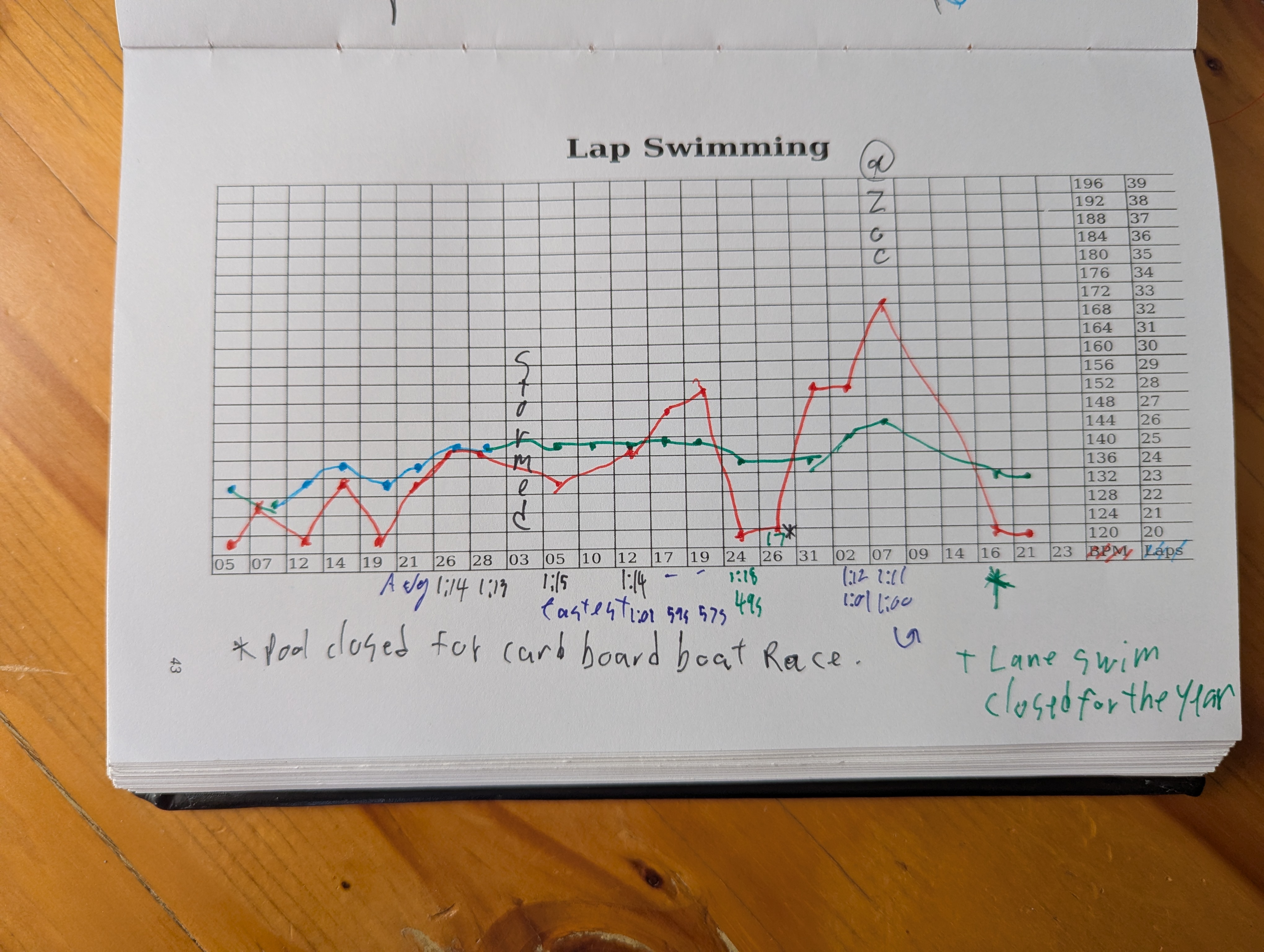 Swimming chart layout